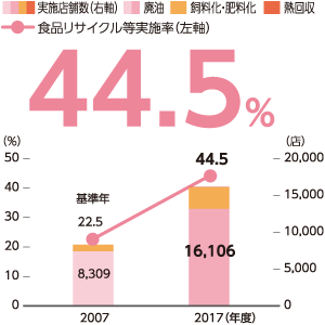 食品リサイクル等実施率-実施店舗数