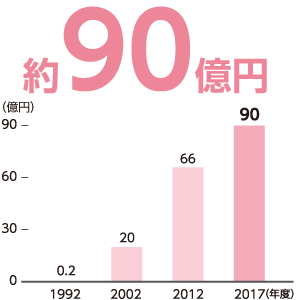 1992年からの累計募金額（災害募金含む）