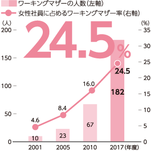 ワーキングマザーの人数と女性社員に占める割合