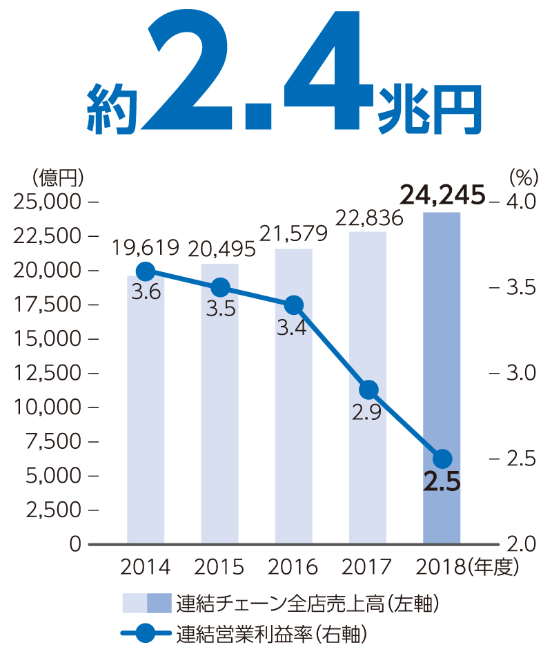 連結チェーン全店売上高