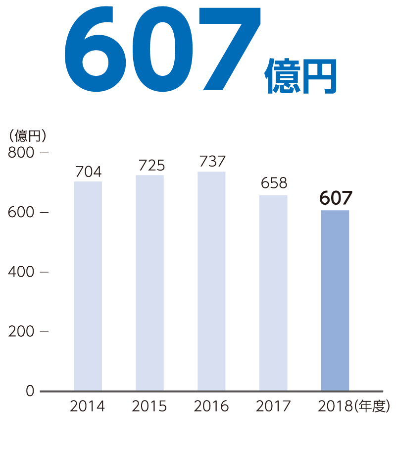 連結営業利益