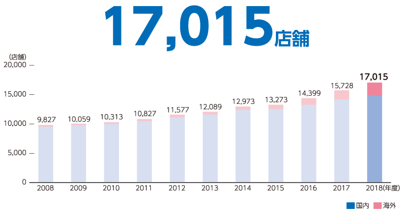 店舗数推移株