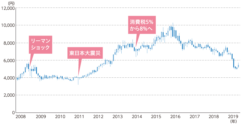 店舗数推移株