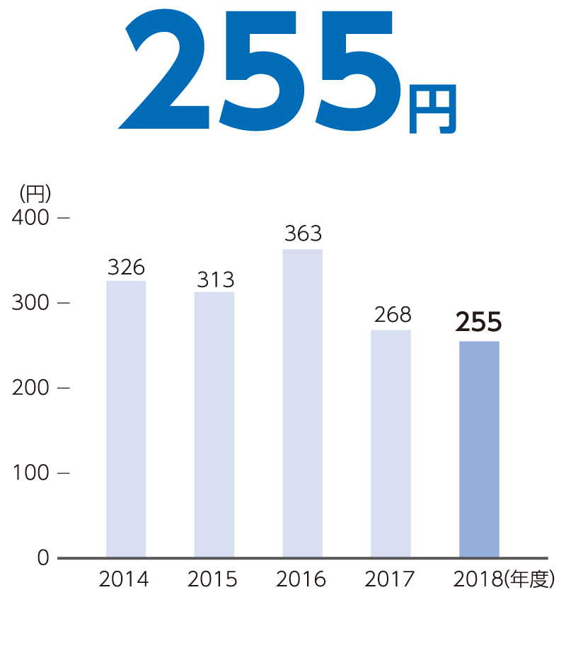 1株当たり当期純利益