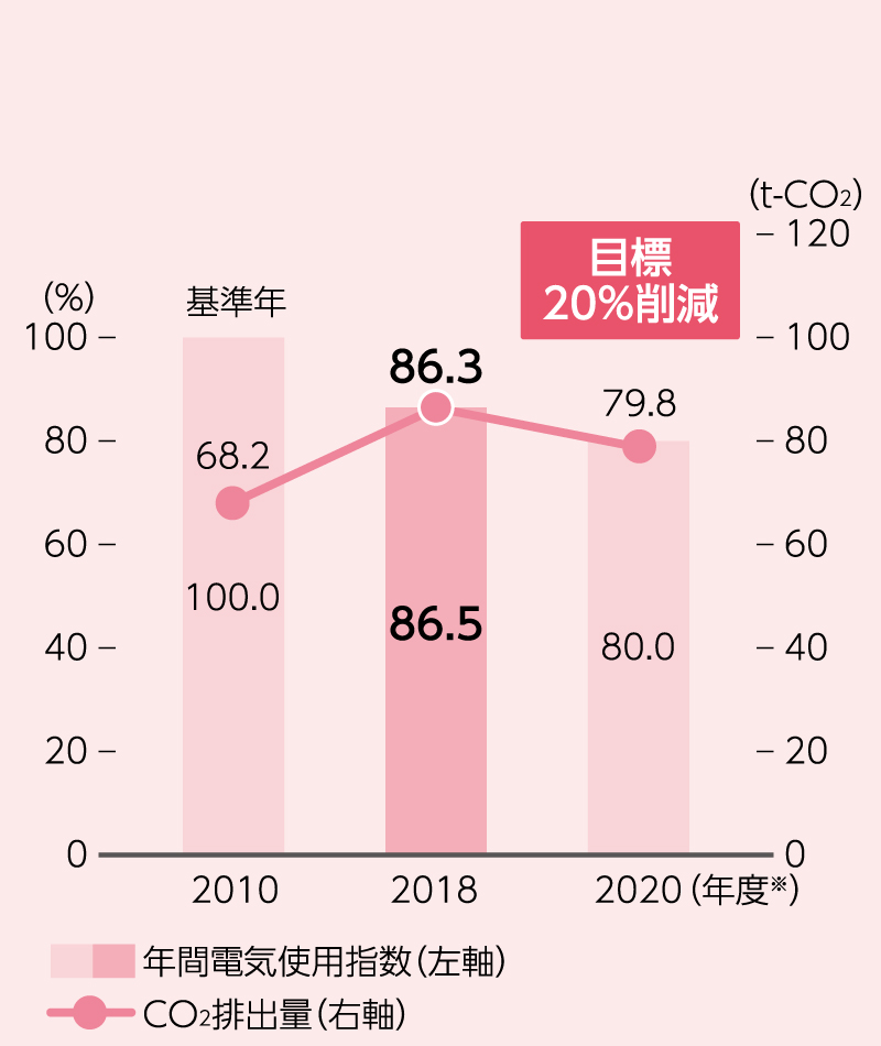 1店舗当たりの電気使用量（指数）とCO2排出量