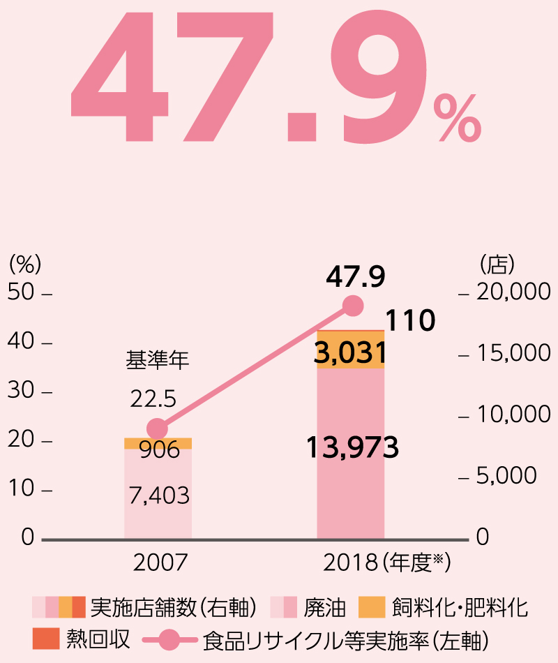 食品リサイクル等実施率-実施店舗数