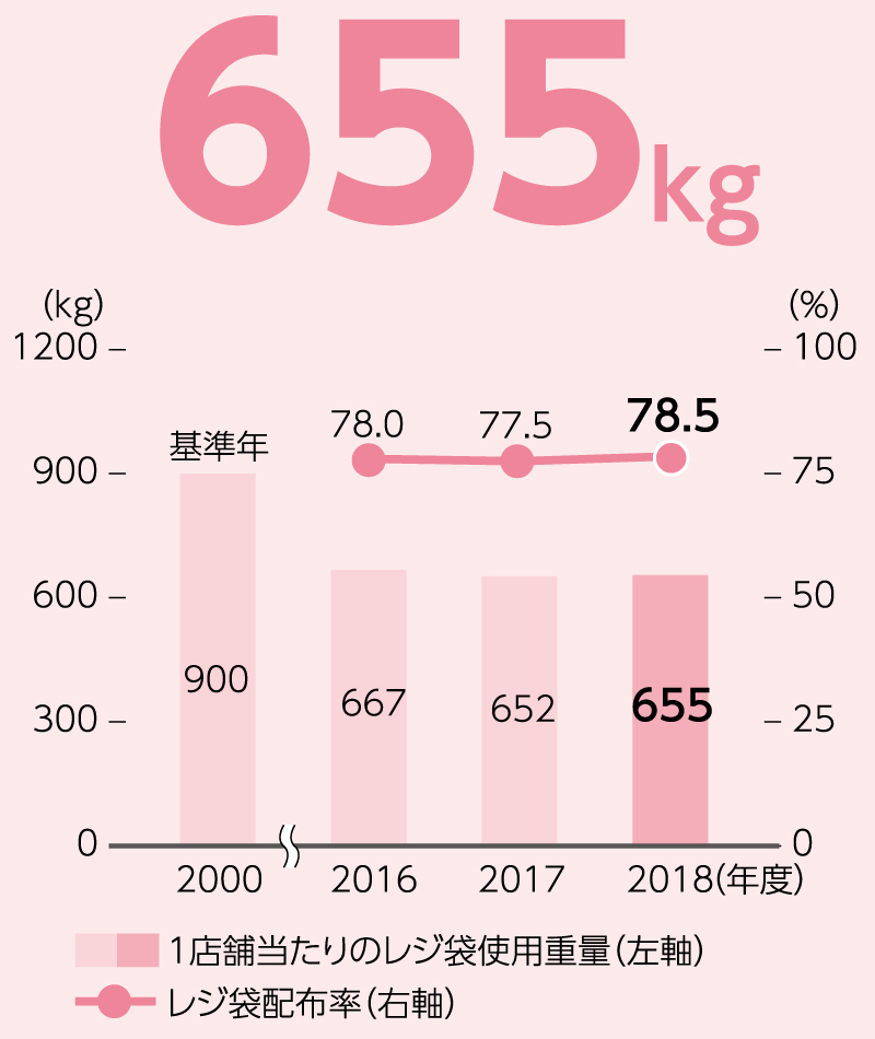 1店舗当たりのレジ袋使用重量