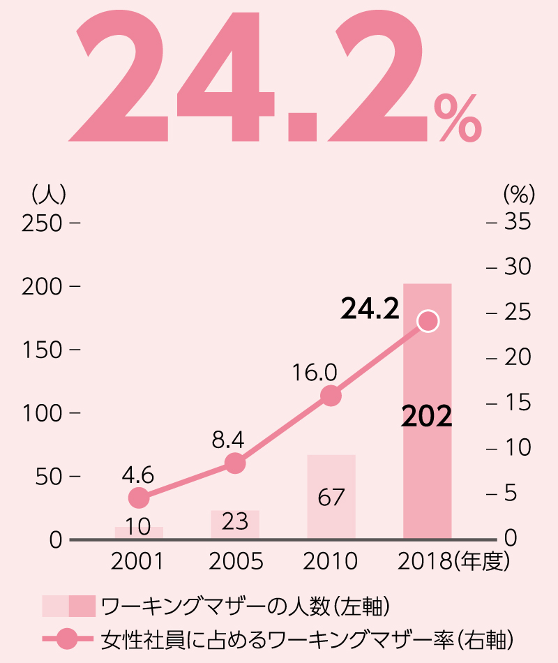 ワーキングマザーの人数と女性社員に占める割合