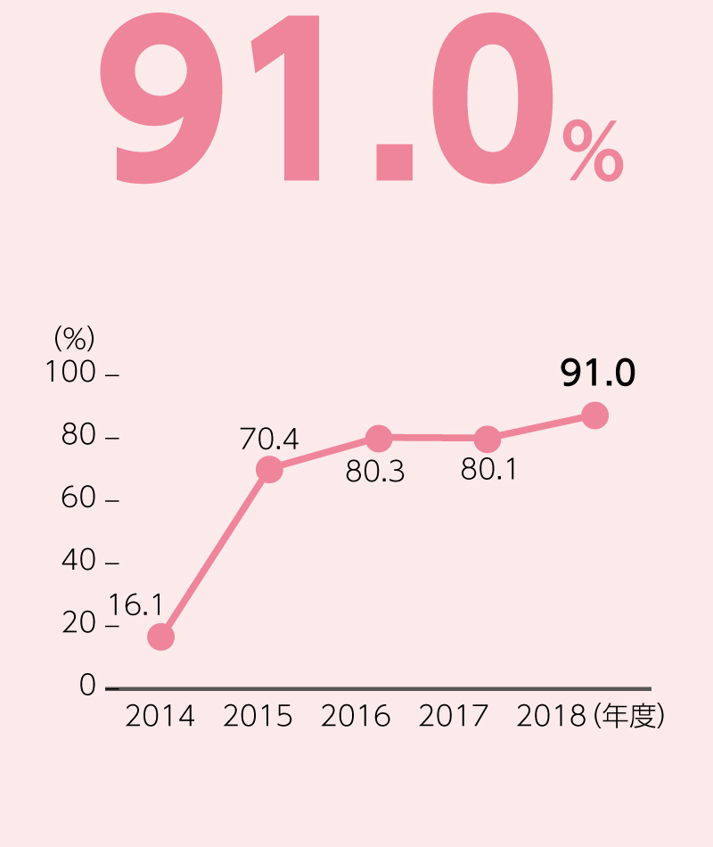 男性社員の育児休職取得割合