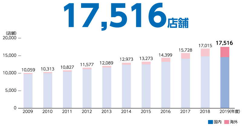 店舗数推移株