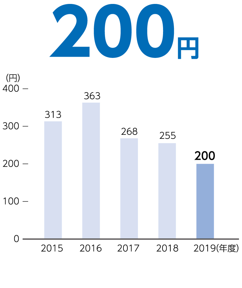 1株当たり当期純利益