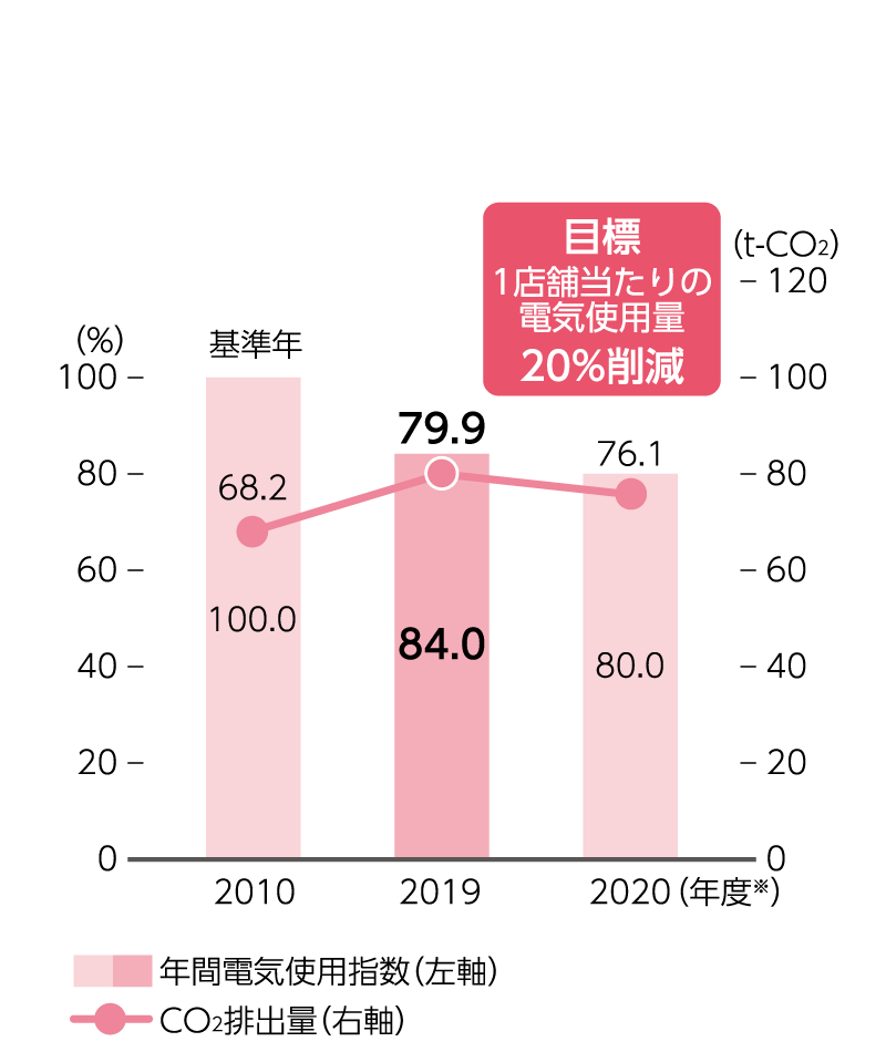 1店舗当たりの電気使用量（指数）とCO2排出量