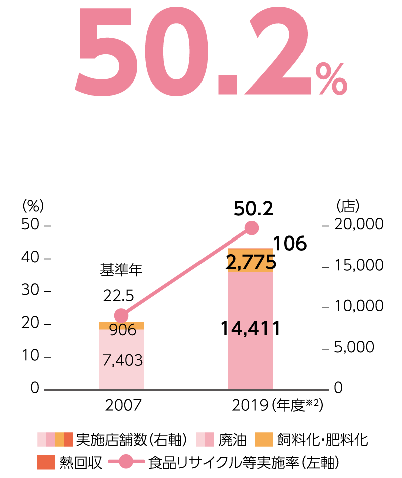 食品リサイクル等実施率-実施店舗数