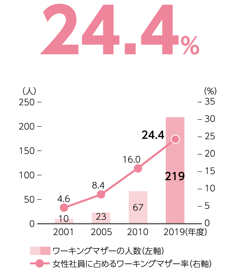 ワーキングマザーの人数と女性社員に占める割合