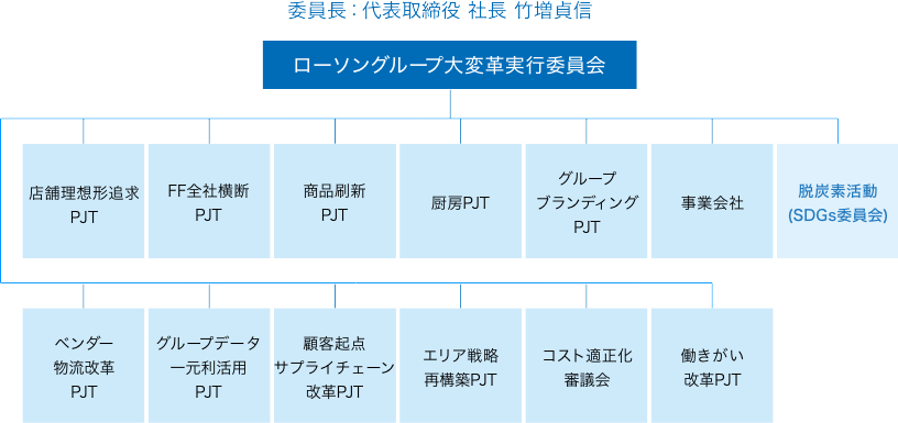 組織体制