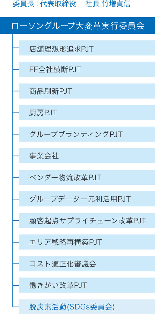 組織体制