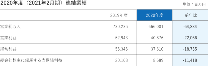 2020年度（2021年2月期）連結業績