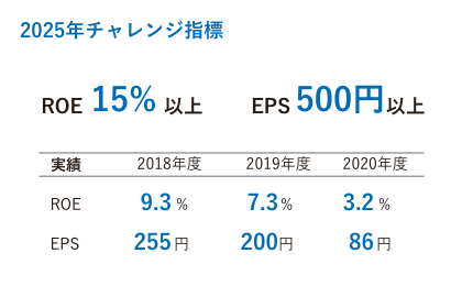 2025年チャレンジ指標