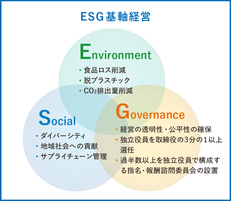 ESG基軸経営