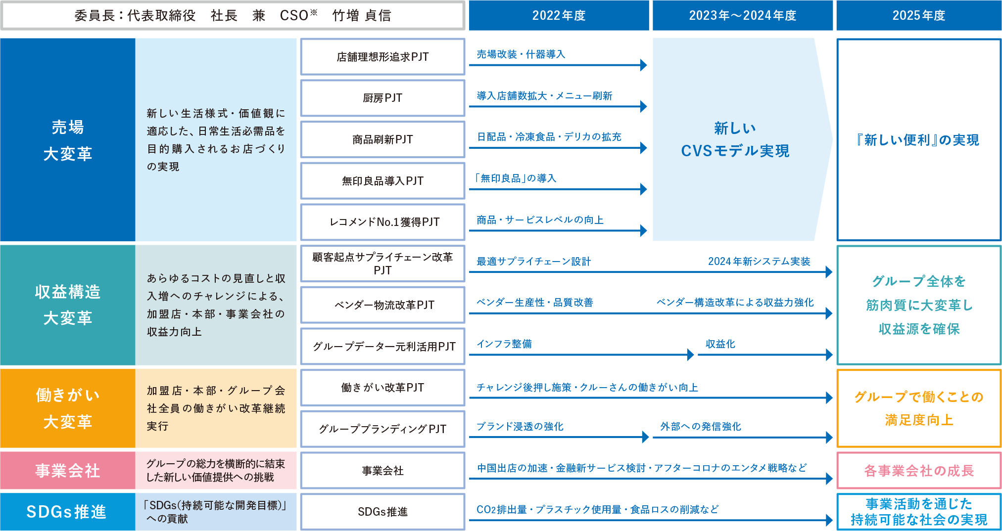 ローソングループ大変革実行委員会のマイルストーン