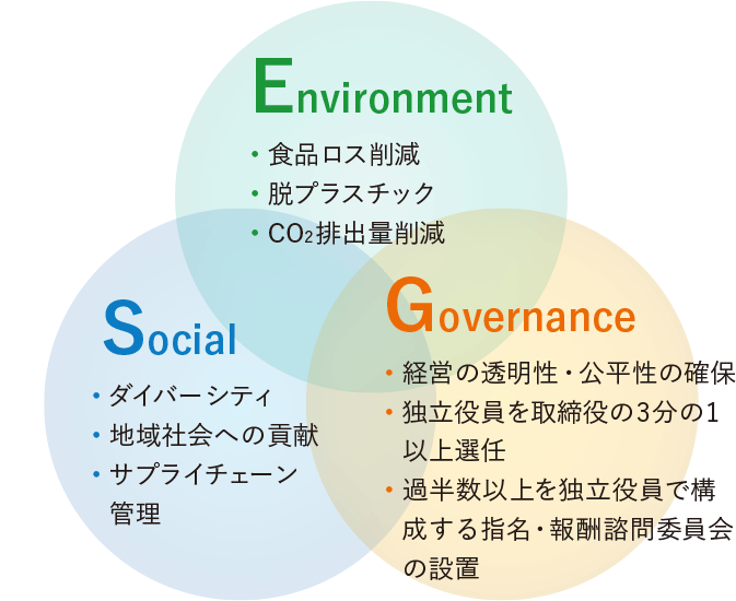 ESG基軸経営