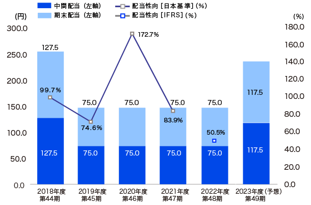 図版：配当金と配当性向の推移