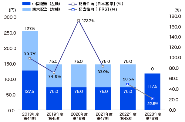 図版：配当金と配当性向の推移