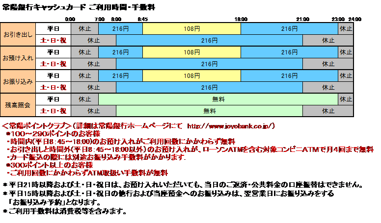 常陽 銀行 手数料