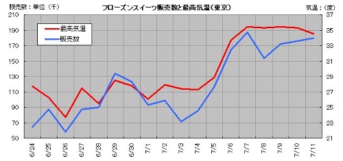 gurafu 500