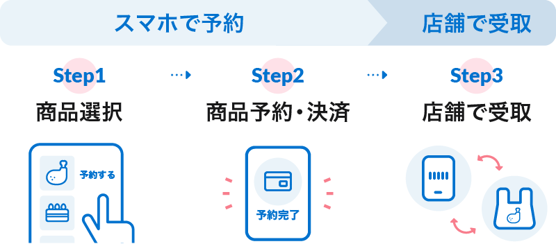 利用は簡単3STEP