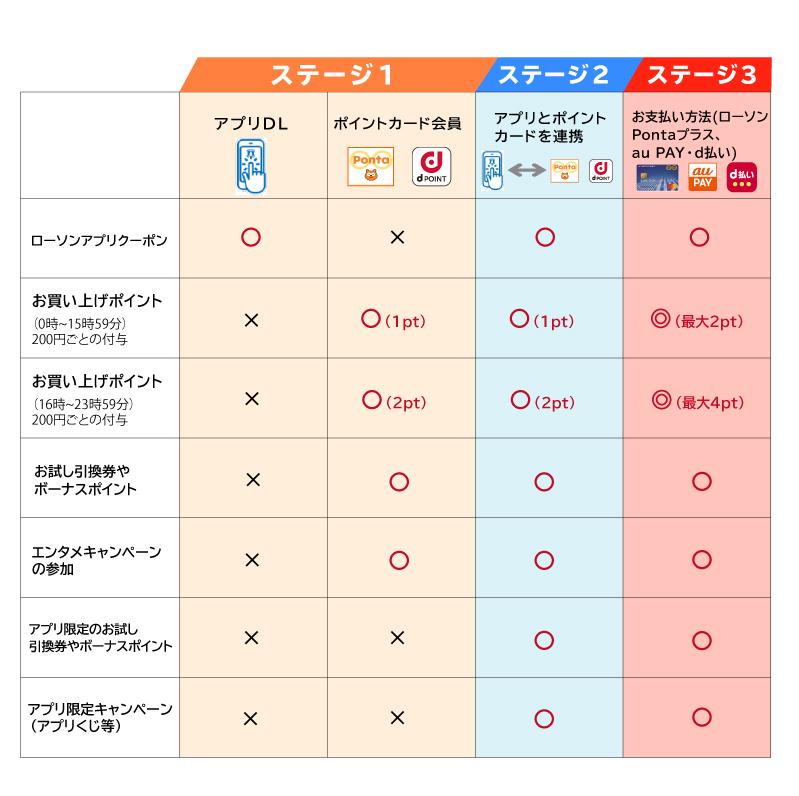 ステージごとのメリット