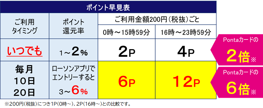 ポイント早見表