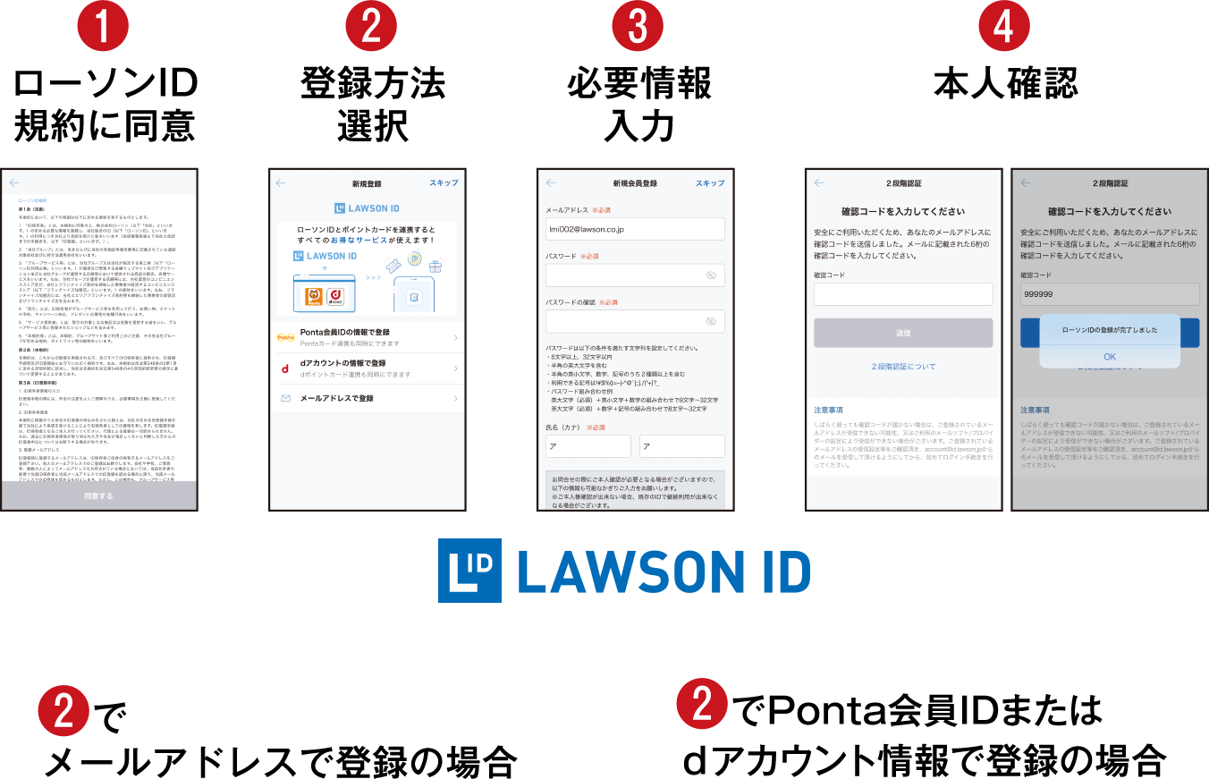 (1)ローソンID規約に同意(2)登録方法選択(3)必要情報入力(4)本人確認