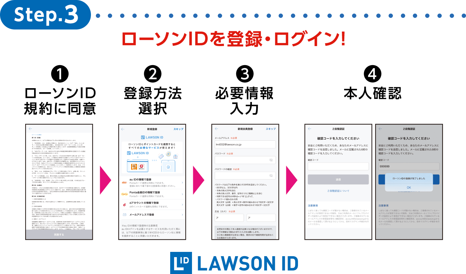 【step3ローソンIDを登録・ログイン!】(1)ローソンID規約に同意(2)登録方法選択(3)必要情報入力(4)本人確認