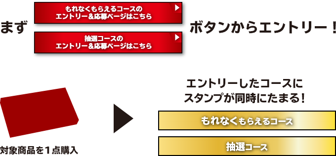 まずボタンからエントリー! 対象商品を1点購入 エントリーしたコースにスタンプが同時にたまる!