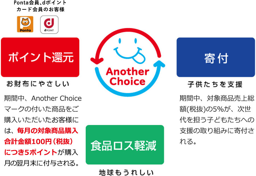 Ponta会員、dポイントカード会員のお客様 ポイント還元 お財布にやさしい 期間中、Another Choiceマークの付いた商品をご購入いただいたお客様には、毎月の対象商品購入合計金額100円（税抜）につき5ポイントが購入月の翌月末に付与される。 寄付 子供たちを支援 期間中、対象商品売上総額（税抜）の5％が、次世代を担う子どもたちへの支援の取り組みに寄付される。 食品ロス軽減 地球もうれしい