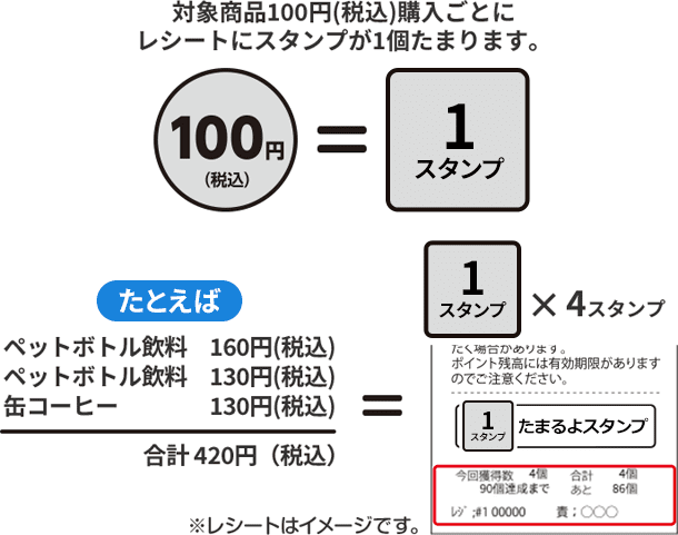 対象商品100円(税込)購入ごとにレシートスタンプが1個たまります。