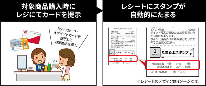 対象商品購入時にレジにてカードを提示 レシートのスタンプが自動的にたまる ※レシートのデザインはイメージです。