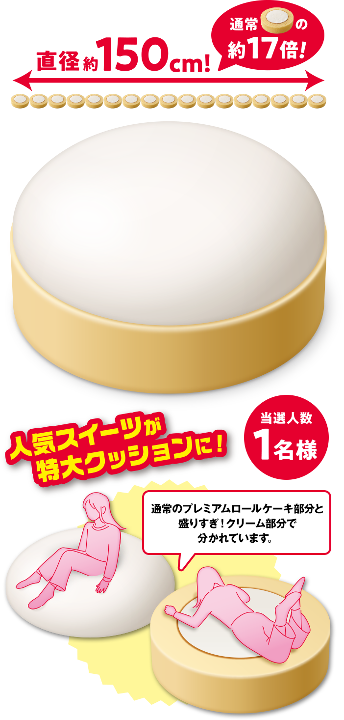 直径約150cm 通常の約17倍！ 人気スイーツが特大クッションに！ 当選人数1名様 通常のプレミアムロールケーキ部分と盛りすぎ！クリーム部分で分かれています。