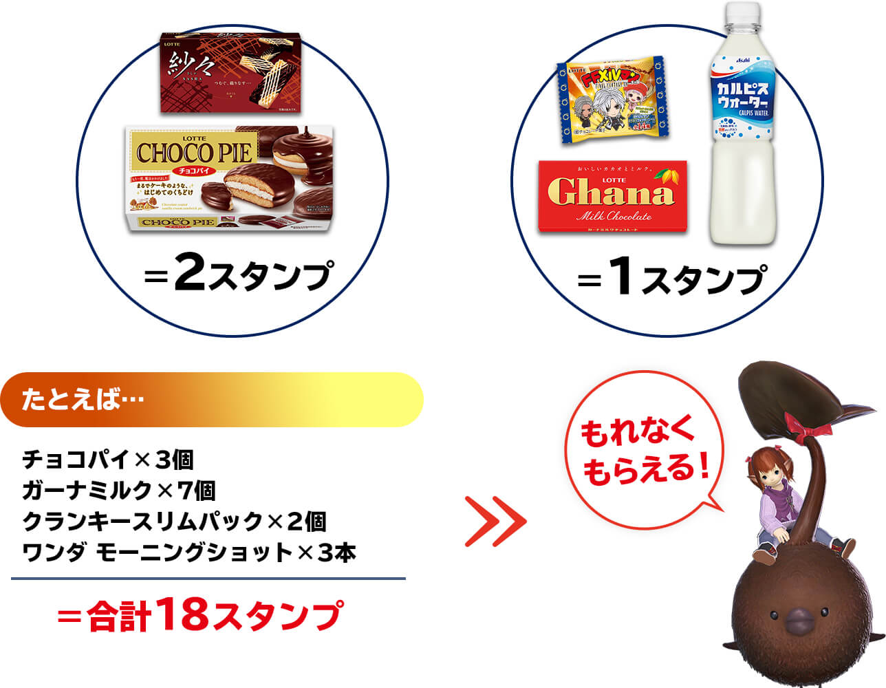 たとえば…チョコパイ×3個、ガーナミルク×7個、クランキースリムパック×2個、ワンダ モーニングショット×3本＝合計18スタンプ