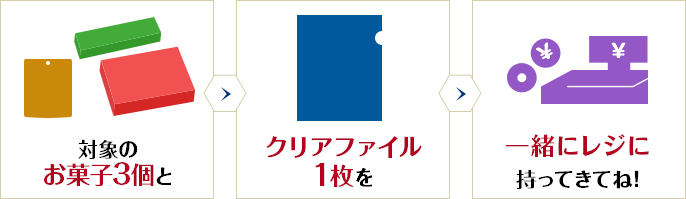 対象のお菓子3個とクリアファイル1枚を一緒にレジに持ってきてね！