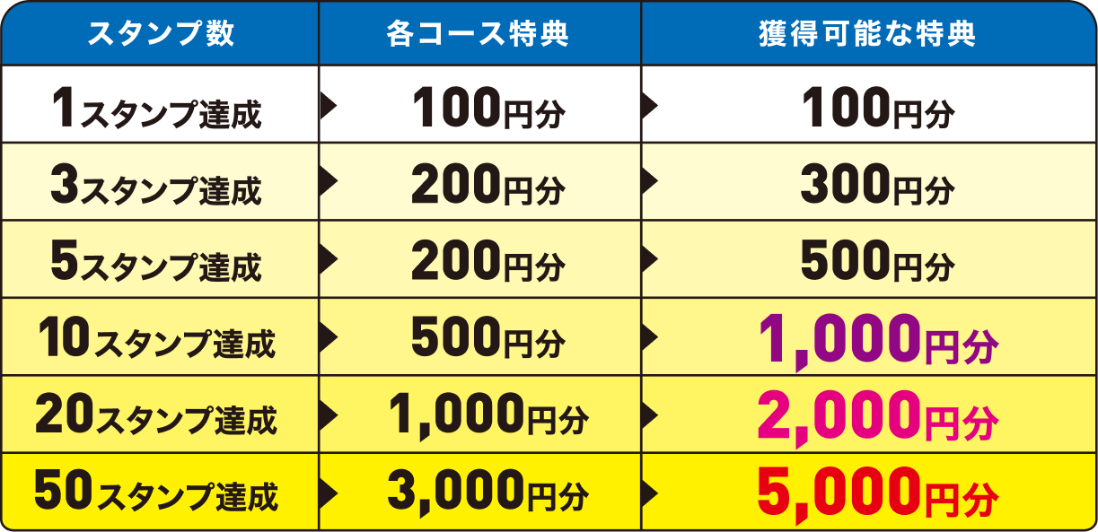 1スタンプ：100円分、3スタンプ：200円分（累計300円分）、5スタンプ：200円分（累計500円分）、10スタンプ：500円分（累計1,000円分）、20スタンプ：1,000円分（累計2,000円分）、50スタンプ：3,000円分（累計5,000円分）