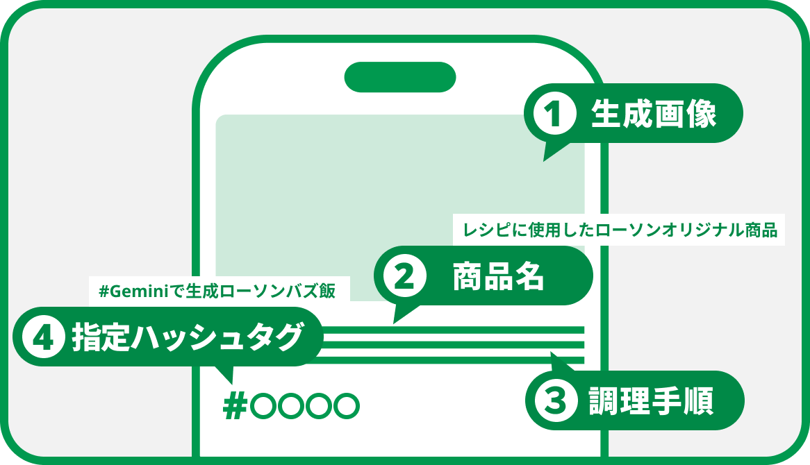 投稿に含める4点：生成画像、レシピに使用したローソンPB商品の商品名、調理手順、指定ハッシュタグ