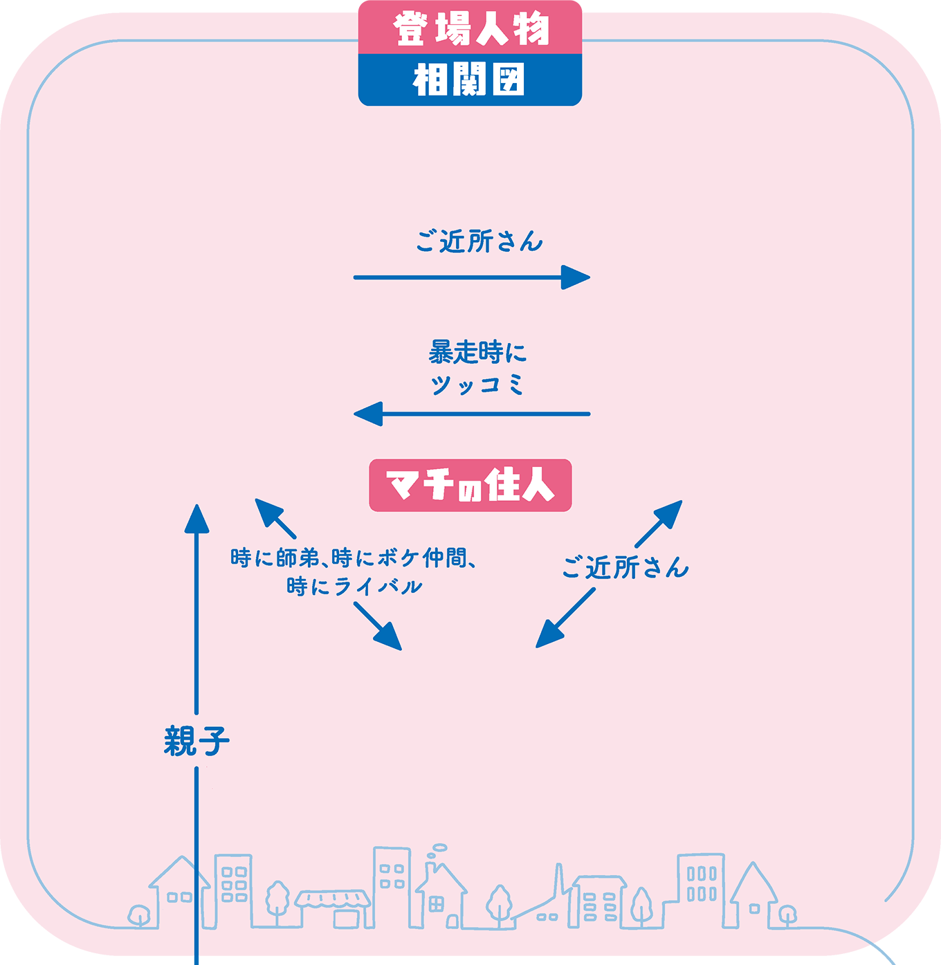 登場人物相関図 マチの住人
