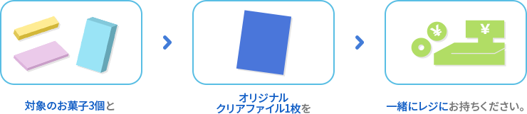 対象のお菓子3個とオリジナルクリアファイル1枚を一緒にレジにお持ちください。