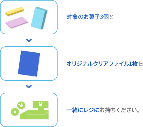 対象のお菓子3個とオリジナルクリアファイル1枚を一緒にレジにお持ちください。