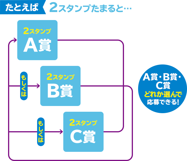 たとえば2スタンプたまると... 2スタンプA賞もしくは2スタンプB賞もしくは2スタンプC賞 A賞・B賞・C賞どれか選んで応募できる！