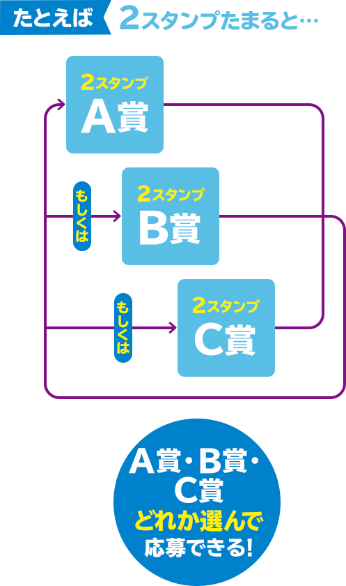 たとえば2スタンプたまると... 2スタンプA賞もしくは2スタンプB賞もしくは2スタンプC賞 A賞・B賞・C賞どれか選んで応募できる！