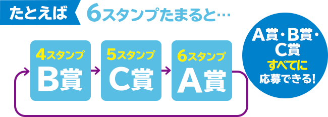 たとえば6スタンプたまると... 4スタンプB賞5スタンプC賞6スタンプA賞 A賞・B賞・C賞すべてに応募できる！