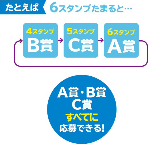 たとえば6スタンプたまると... 4スタンプB賞5スタンプC賞6スタンプA賞 A賞・B賞・C賞すべてに応募できる！